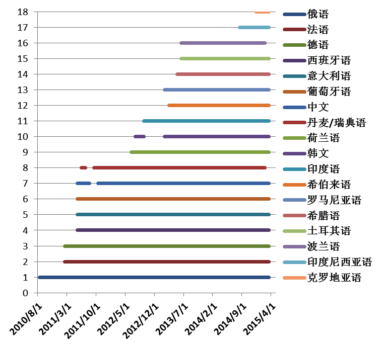 从各种数据探索比特币的全球趋势(上)