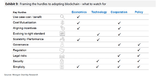 摩根士丹利:区块链会颠覆全球证券价值链