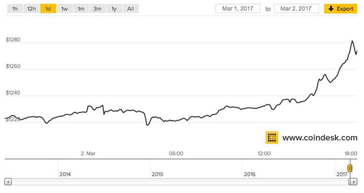 福布斯:比特币现值超过每盎司黄金价格