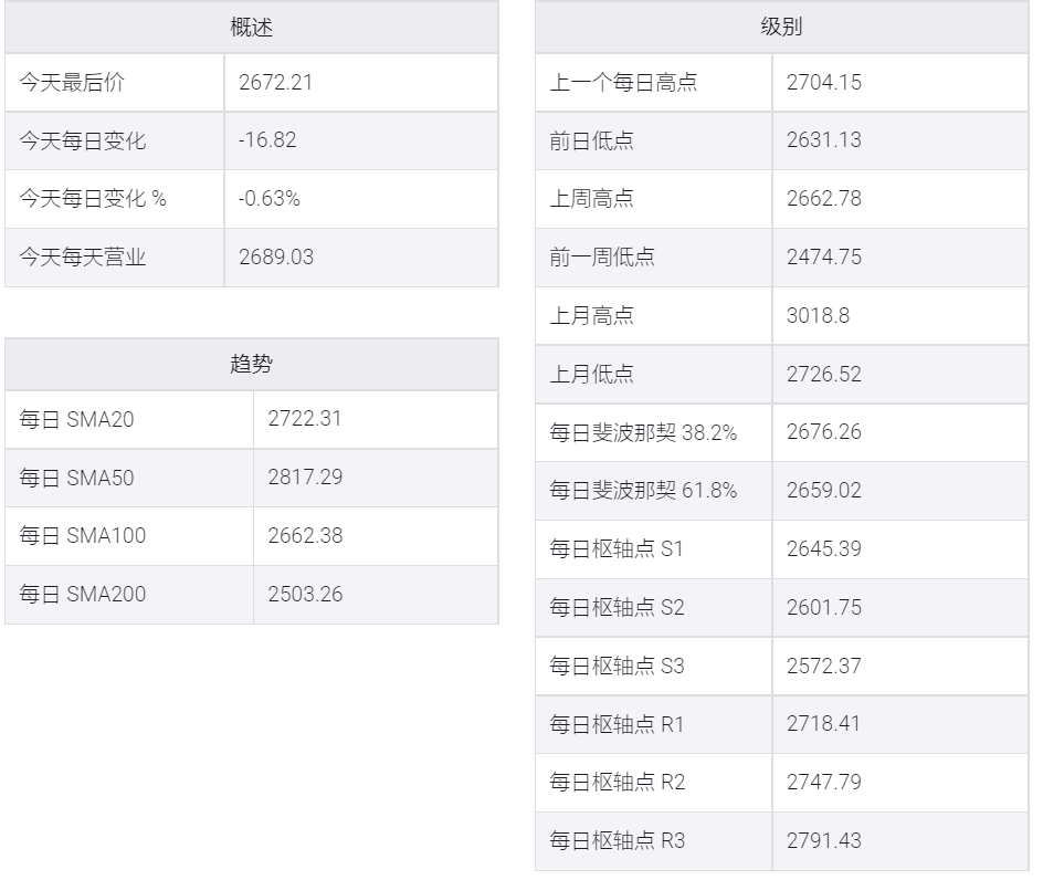 美元走强，钯金/美元巩固近期涨幅低于2700美元