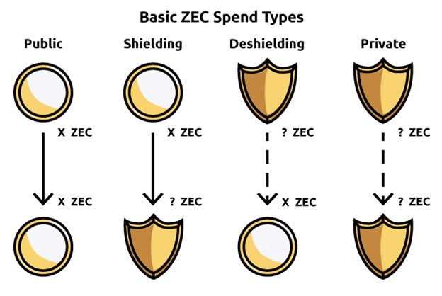 一文读懂隐私币 Dash 与 Zcash,它们真的能保护隐私么?