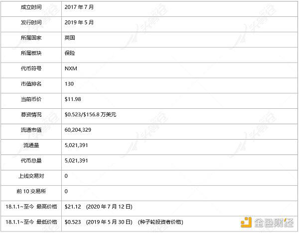 带你深入了解DeFi保险:Nexus Mutual