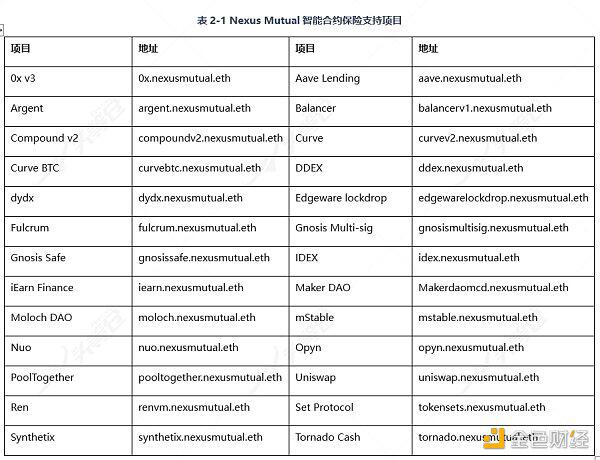 带你深入了解DeFi保险:Nexus Mutual