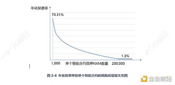 带你深入了解DeFi保险:Nexus Mutual