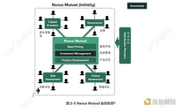 带你深入了解DeFi保险:Nexus Mutual