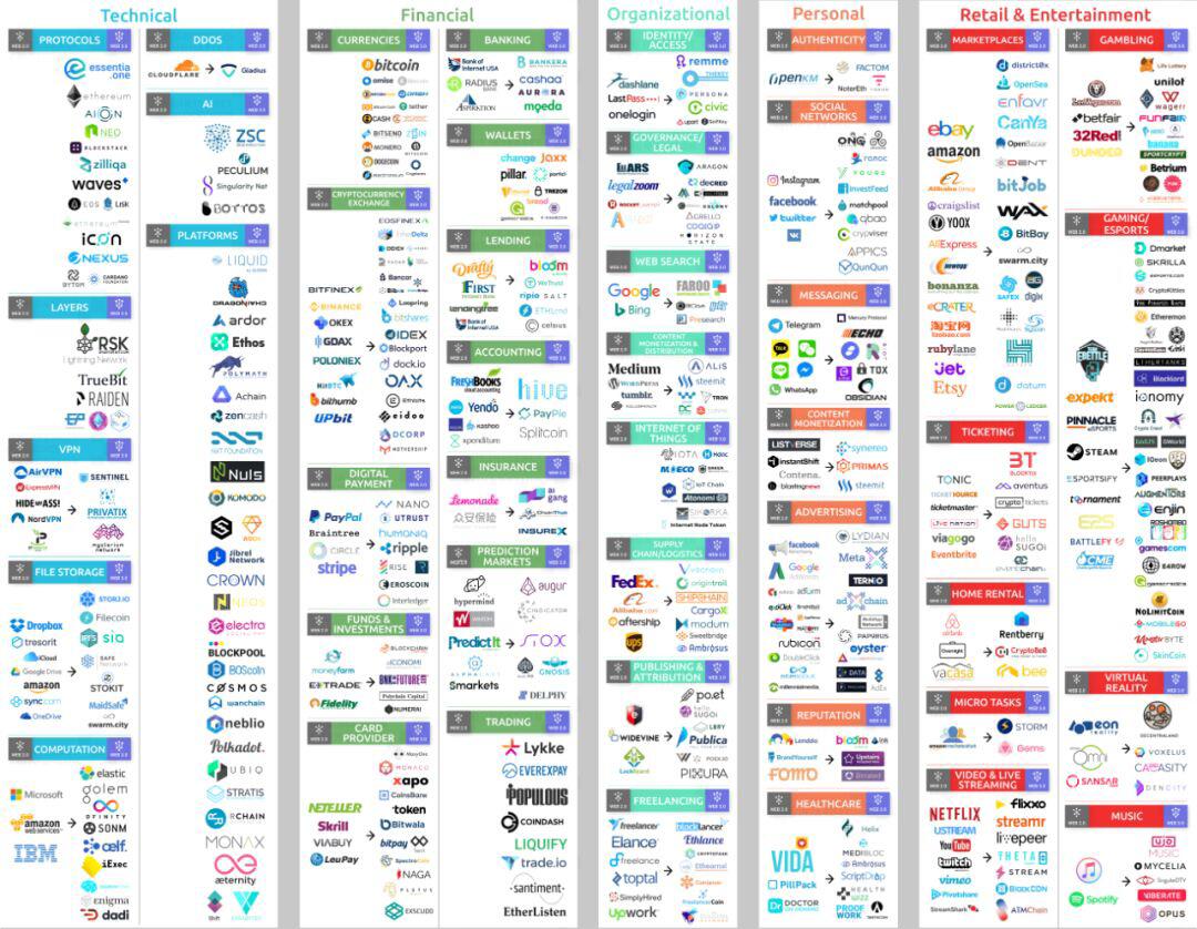 一文回顾Web3的三次演变:比特币、Dapp与数据自主权