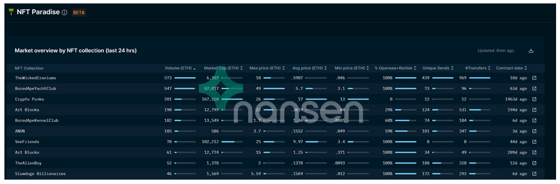 透过链上追踪工具 Nansen 内测产品窥探 NFT 分析核心