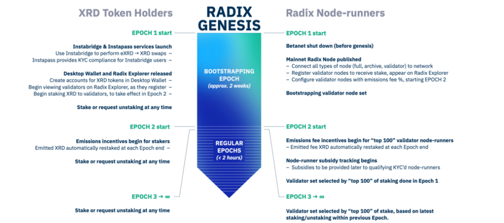 五分钟读懂上线在即的 Radix:专注于 DeFi 的 Layer 1 协议