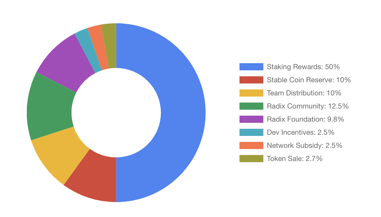 五分钟读懂上线在即的 Radix:专注于 DeFi 的 Layer 1 协议