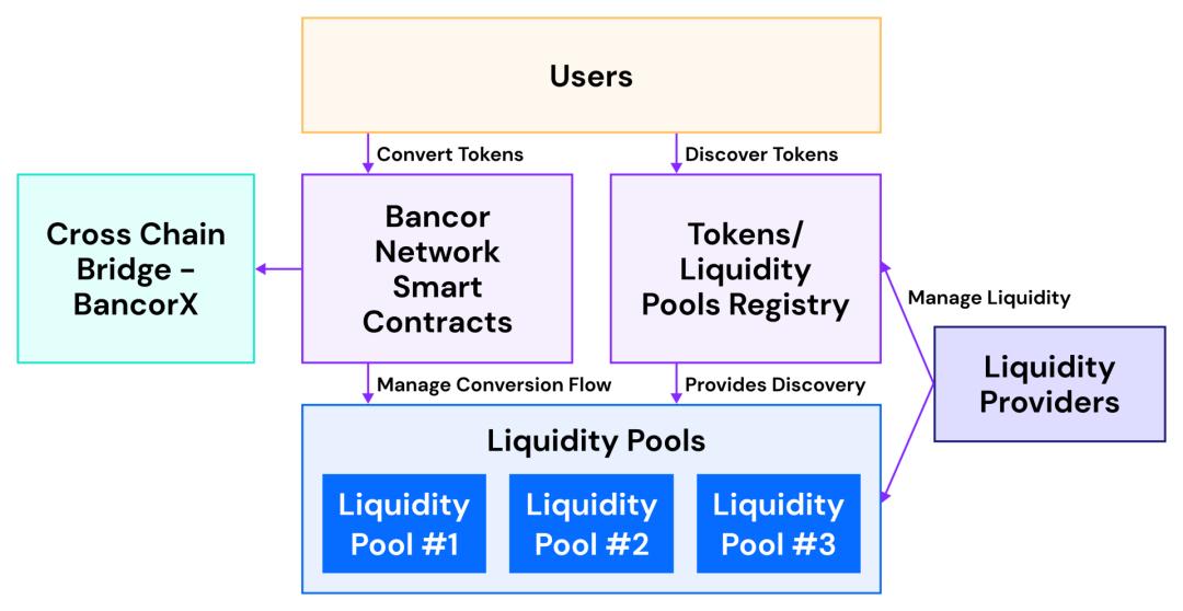 DeFi | 什么是 Liquidity Pool ? 它是如何运作的 ?