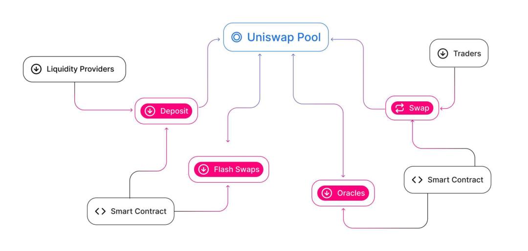 DeFi | 什么是 Liquidity Pool ? 它是如何运作的 ?