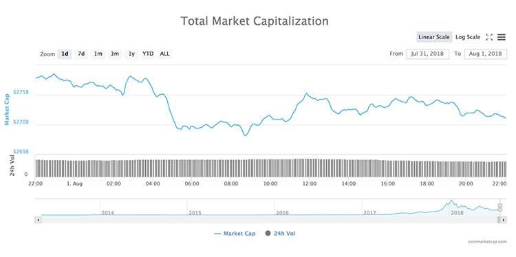 加密货币市场连续两天下跌,比特币跌破7500美元 (6)