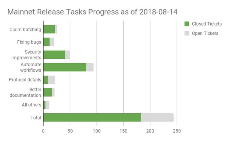 Po.et实现新声明批处理系统,主网对接完成84% (3)