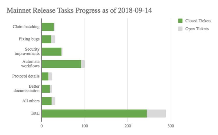 Po.et实现新声明批处理系统,主网对接完成84% (4)