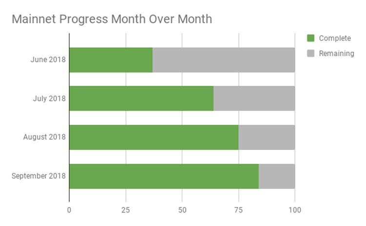 Po.et实现新声明批处理系统,主网对接完成84% (5)