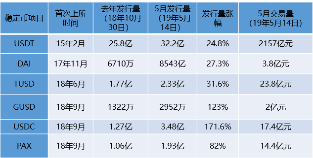 新兴稳定币挑战USDT成效微弱,公链或成稳定币新机遇