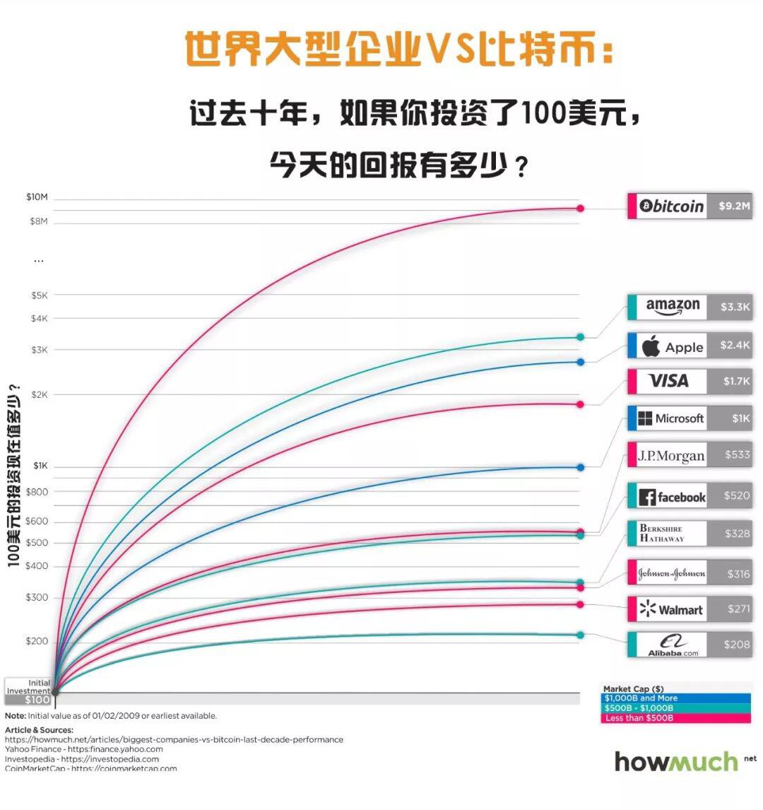 比特币的表现超过苹果、亚马逊!下一个十年还能如此吗?