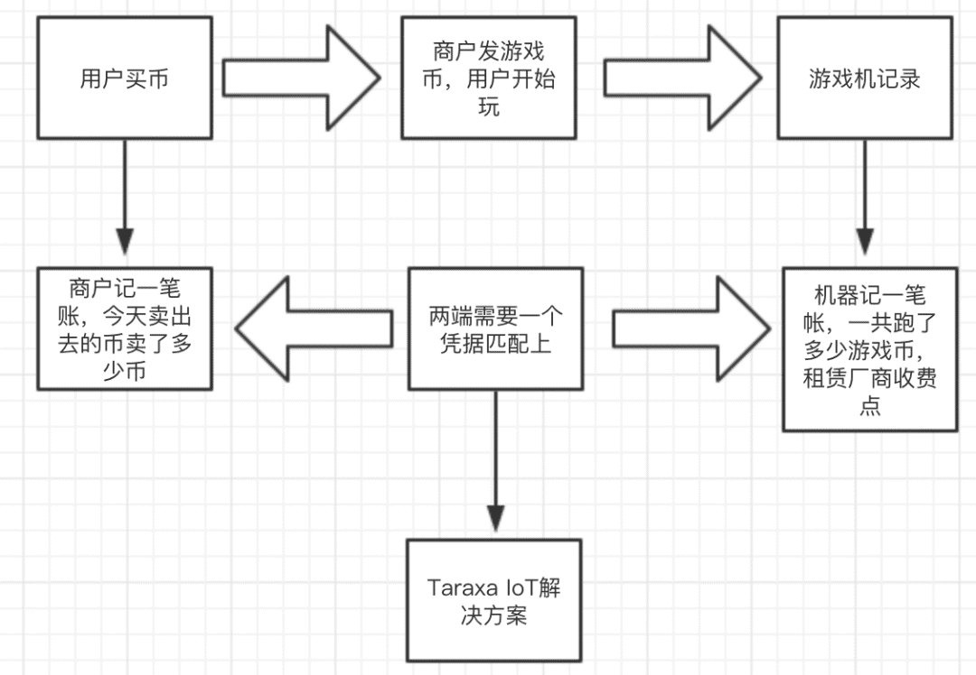 Taraxa:IoT+区块链,能产生什么新商业场景?