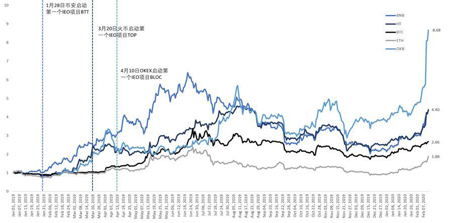 市场行情的指挥棒,平台币价值再发现