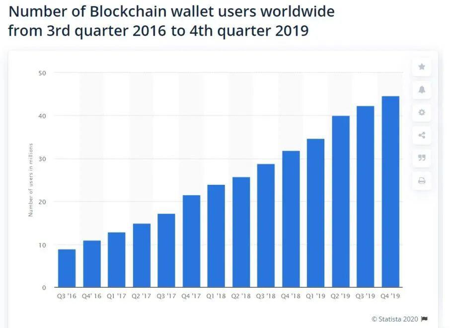 Coinbase CEO:加密货币用户可以从5000万扩展到50亿吗?
