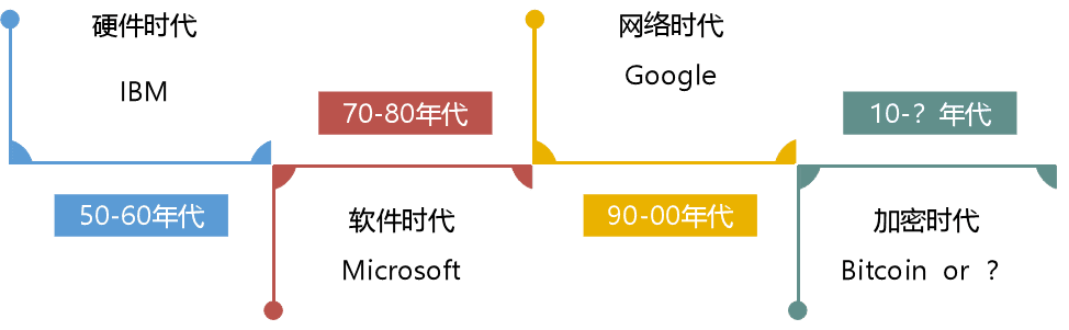 为什么说区块链浪潮将引发新一轮商业变革?