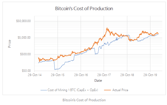 浅谈如何通过生产成本对 BTC 进行估值