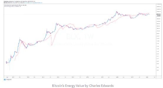 浅谈如何通过生产成本对 BTC 进行估值