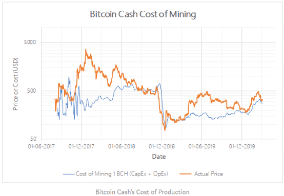 浅谈如何通过生产成本对 BTC 进行估值