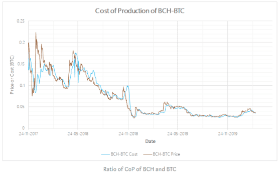 浅谈如何通过生产成本对 BTC 进行估值