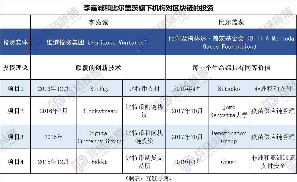 浅谈盖茨和李嘉诚的双龙卸甲:一个在链圈扶贫 一个在币圈赚钱