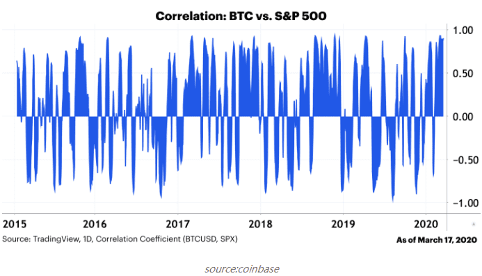 Coinbase:BTC 与标普 500 等资产相关性只是暂时的