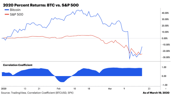 Coinbase:BTC 与标普 500 等资产相关性只是暂时的