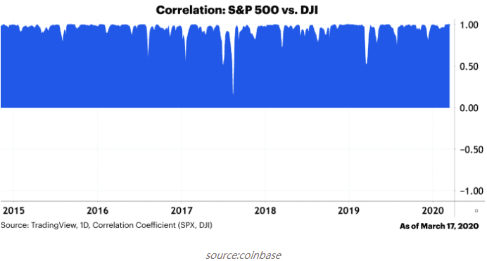 Coinbase:BTC 与标普 500 等资产相关性只是暂时的