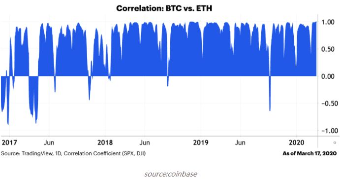 Coinbase:BTC 与标普 500 等资产相关性只是暂时的
