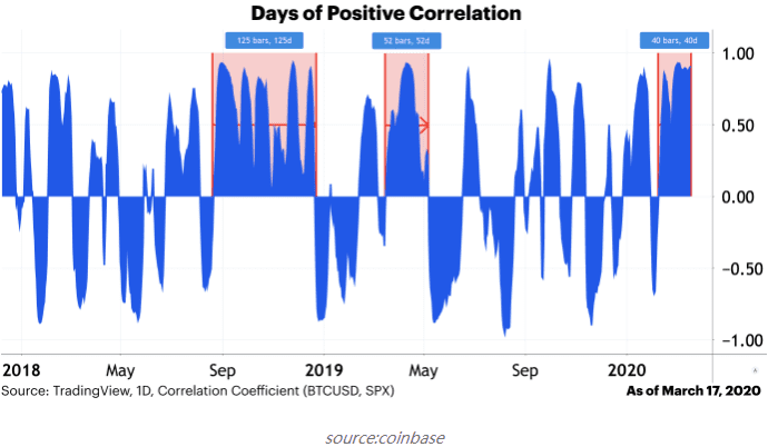 Coinbase:BTC 与标普 500 等资产相关性只是暂时的