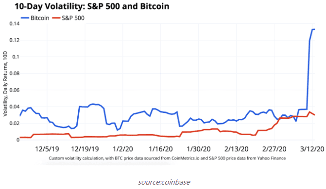 Coinbase:BTC 与标普 500 等资产相关性只是暂时的