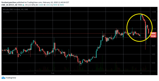 像Bakkt、CME和CBOE这样的机构投资者如何影响比特币价格?