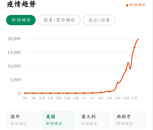 美国疫情严峻,“数字美元”推出或将成最优选