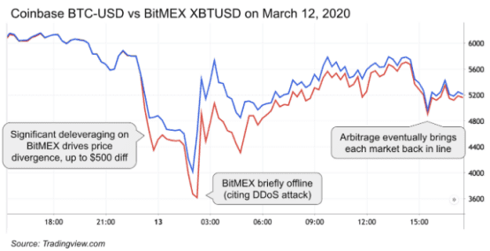 关于加密市场和 BTC 的价值主张