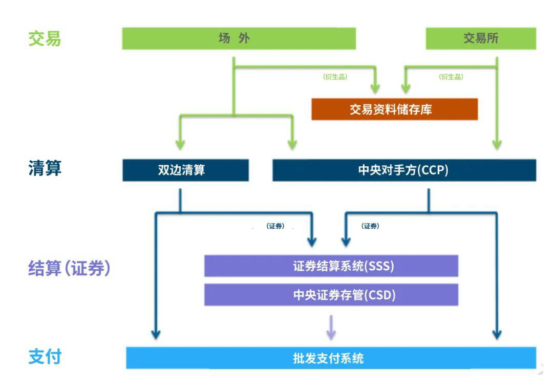 邹传伟:区块链应用于金融交易后处理的逻辑和机制