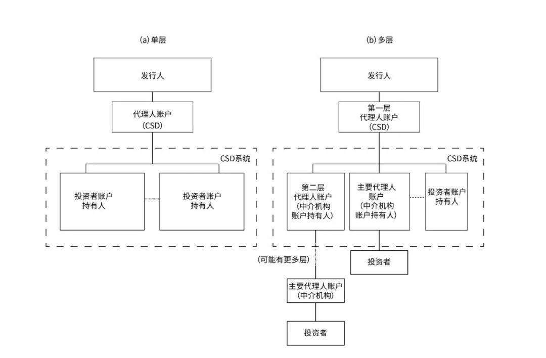 邹传伟:区块链应用于金融交易后处理的逻辑和机制