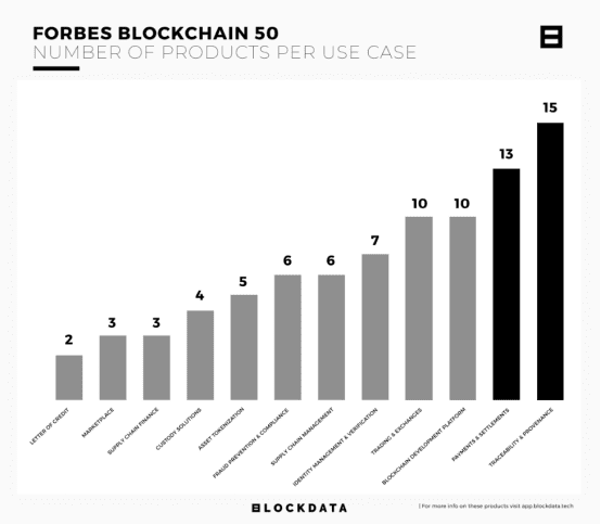 福布斯公布a href='https://www.btcfans.com/tag/1199/' target='_black'区块链/a50强:日本三菱,沃尔玛等在合作名单内