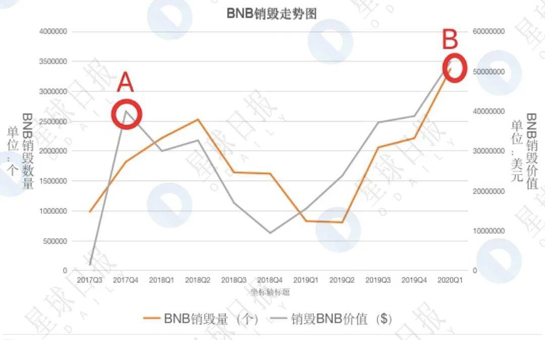 币安一季度销毁3.7亿元BNB,为何屡创新高?