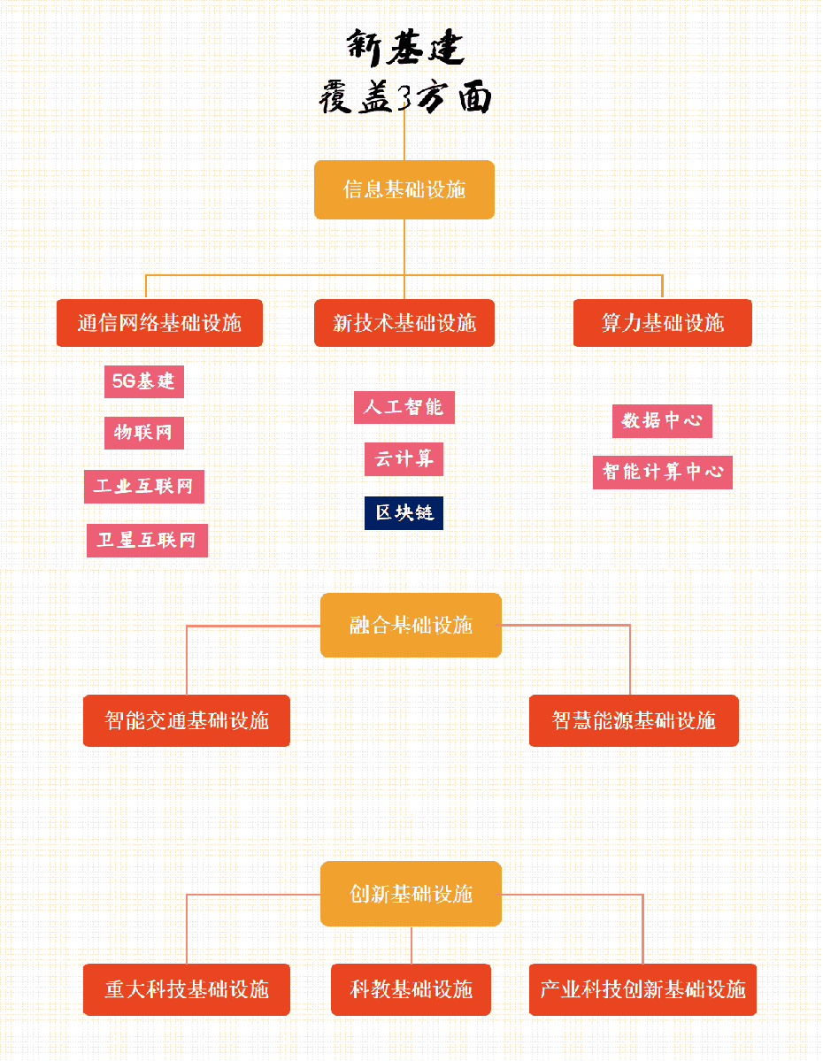 百亿级市场规模,区块链在新基建中的新机遇