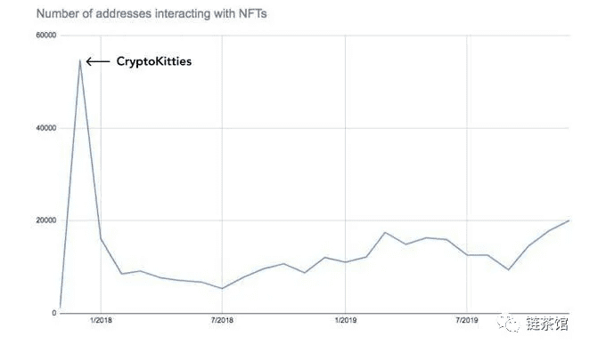 炒作热潮背后,NFT能够成为链游的指路明灯吗?