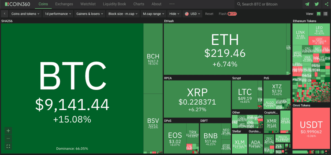 比特币冲破9000:就当是一场梦,醒了很久还是很感动