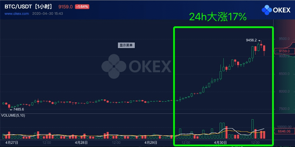 比特币冲破9000:就当是一场梦,醒了很久还是很感动