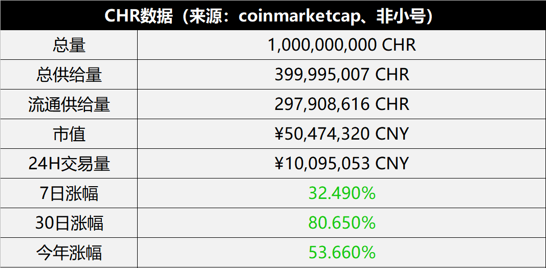 币安开启第八期上币投票,CHR胜算几何?