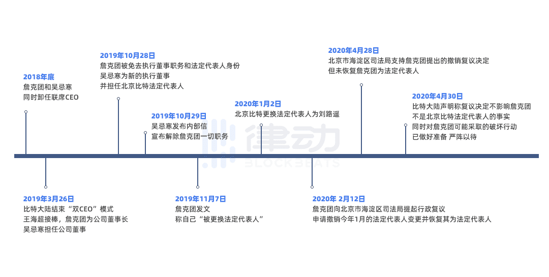 当当和比特大陆管理权之争有何相同又有何不同?