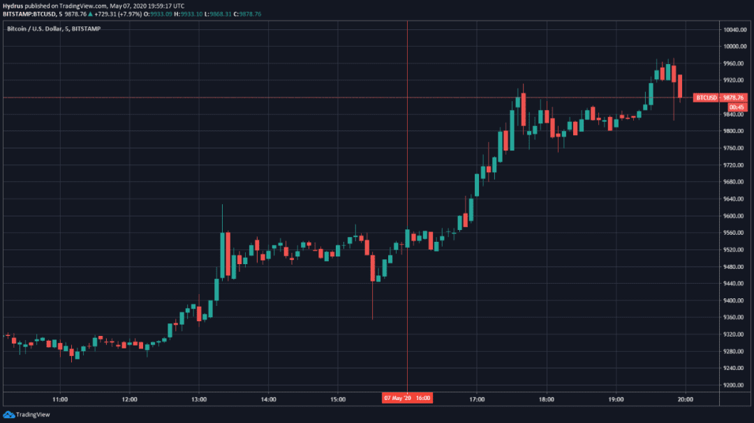 有4个重要因素促使比特币再次突破10000美元